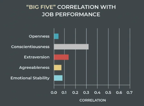 Big Five correlation with job performance chart