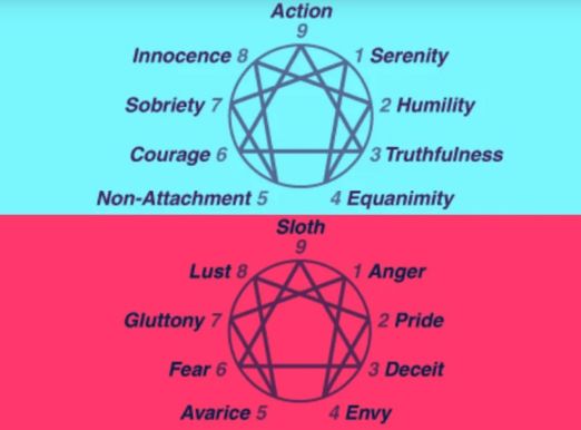 Enneagram diagram showing virtues and vices for each type